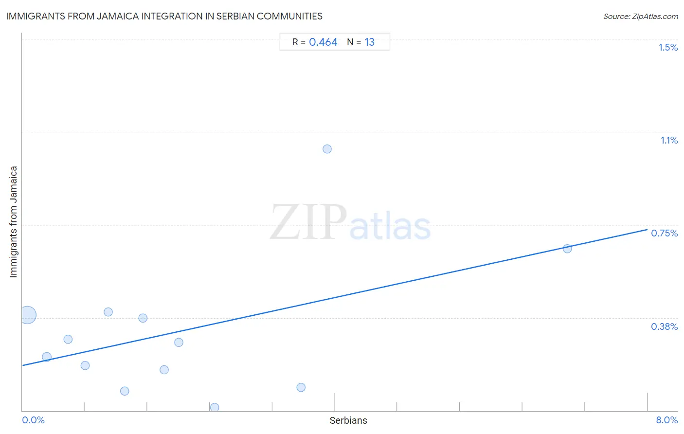 Serbian Integration in Immigrants from Jamaica Communities