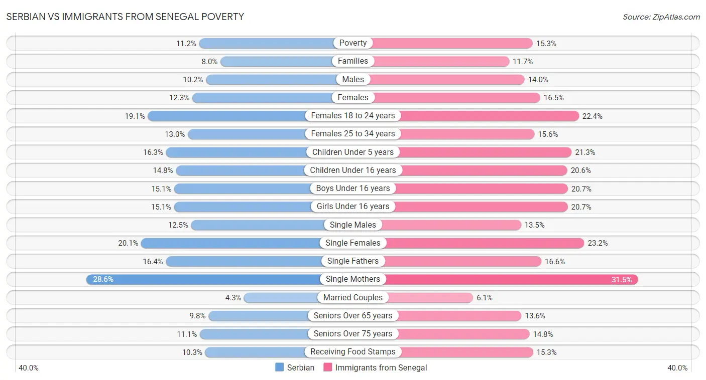 Serbian vs Immigrants from Senegal Poverty