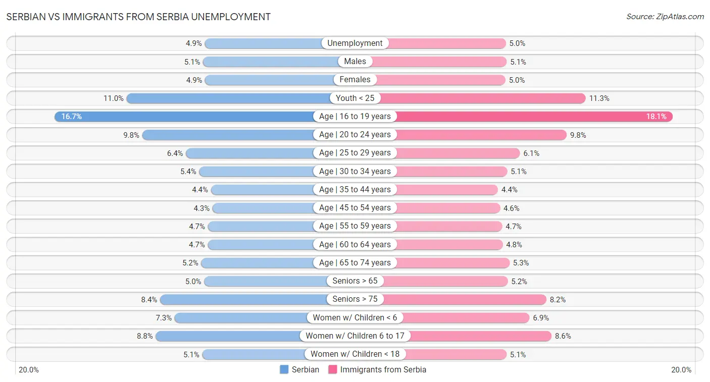 Serbian vs Immigrants from Serbia Unemployment