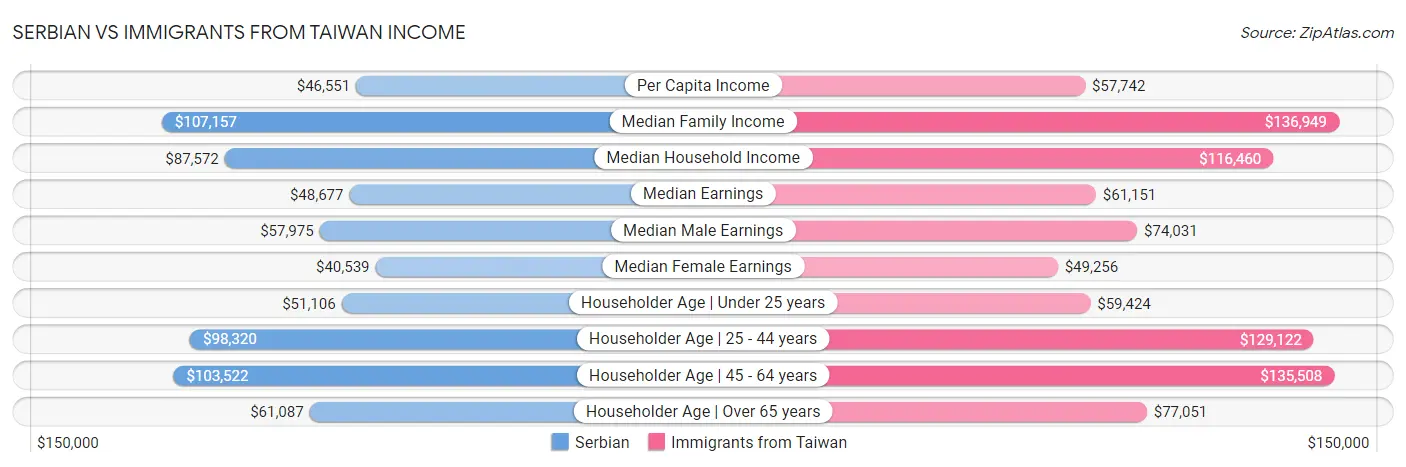 Serbian vs Immigrants from Taiwan Income