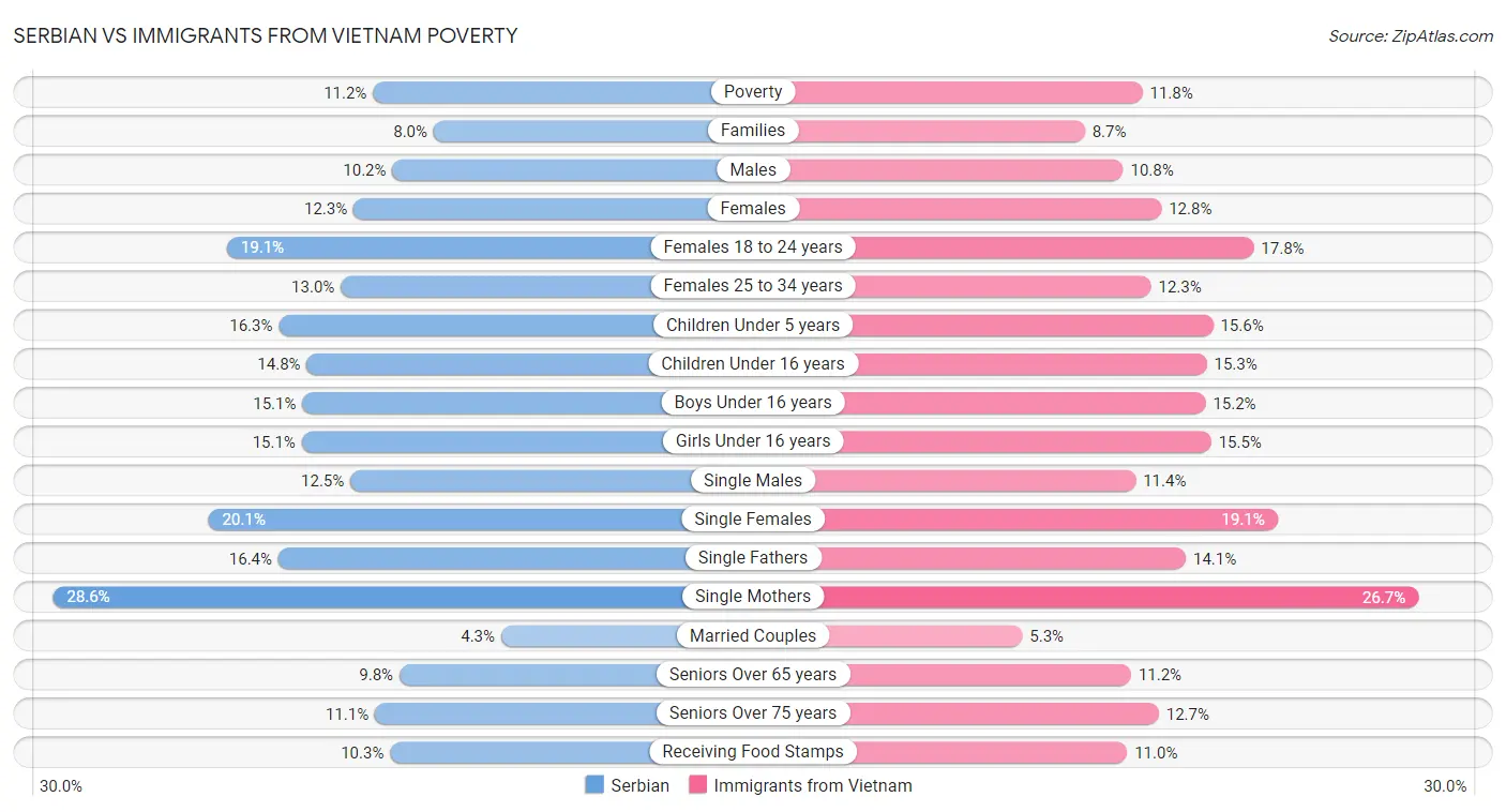 Serbian vs Immigrants from Vietnam Poverty