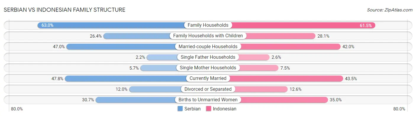 Serbian vs Indonesian Family Structure