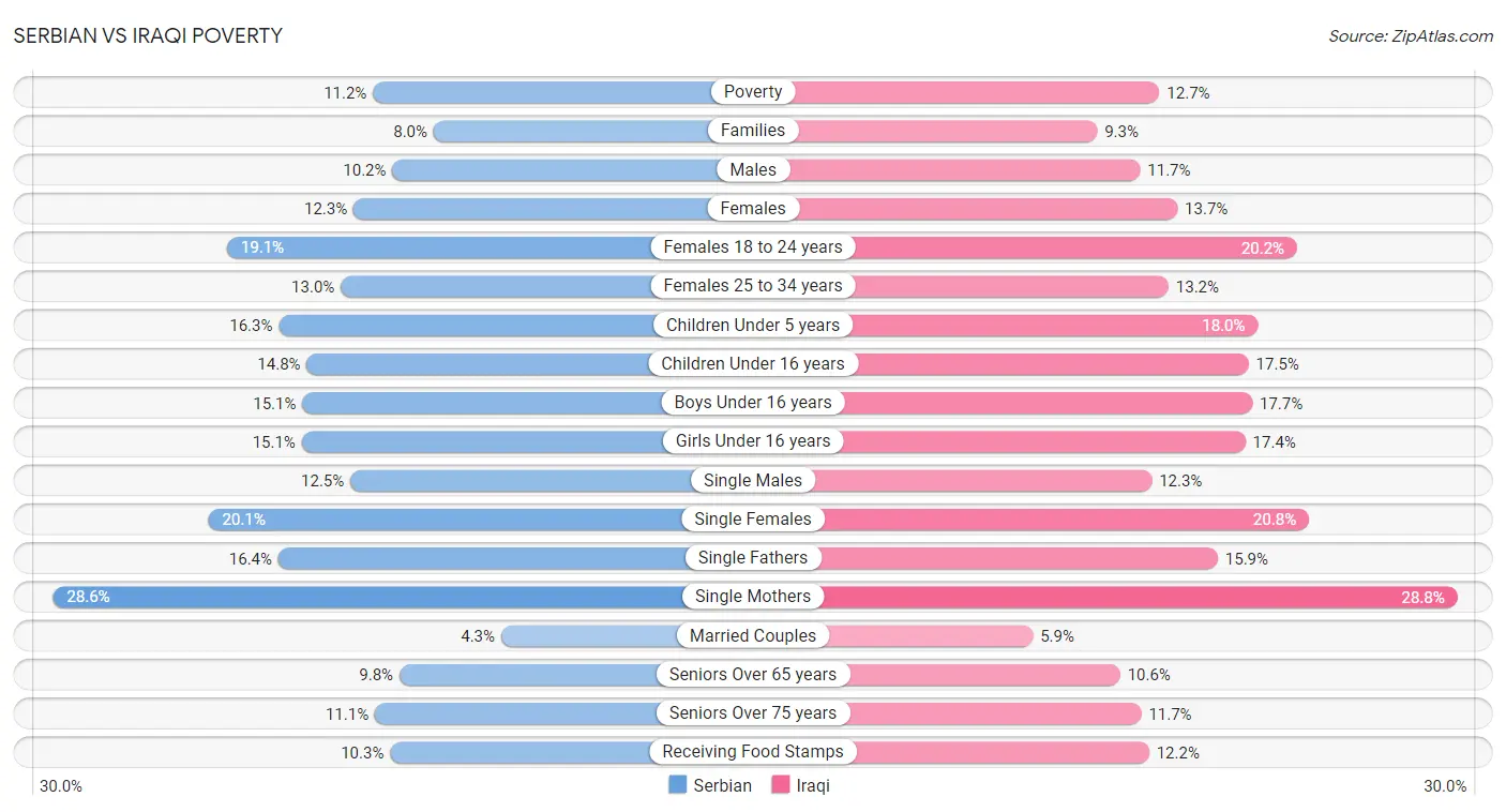 Serbian vs Iraqi Poverty