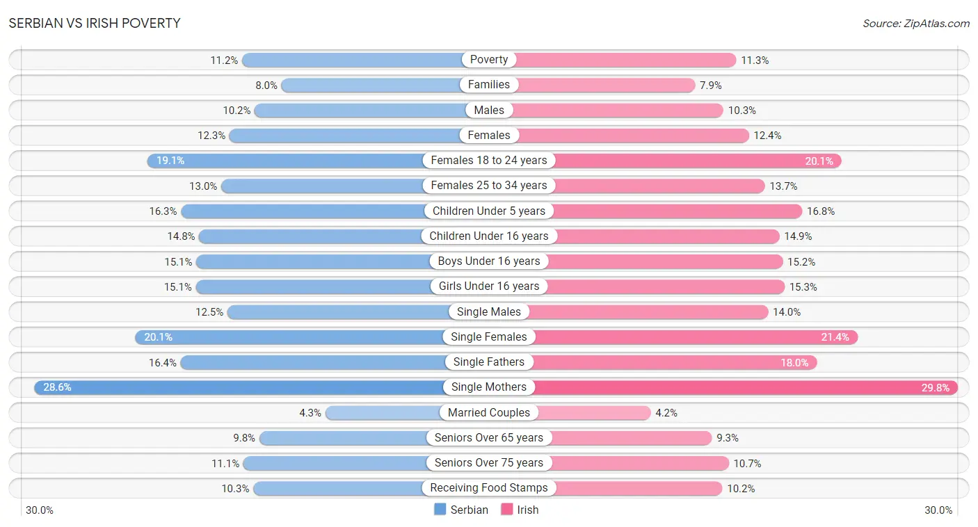 Serbian vs Irish Poverty