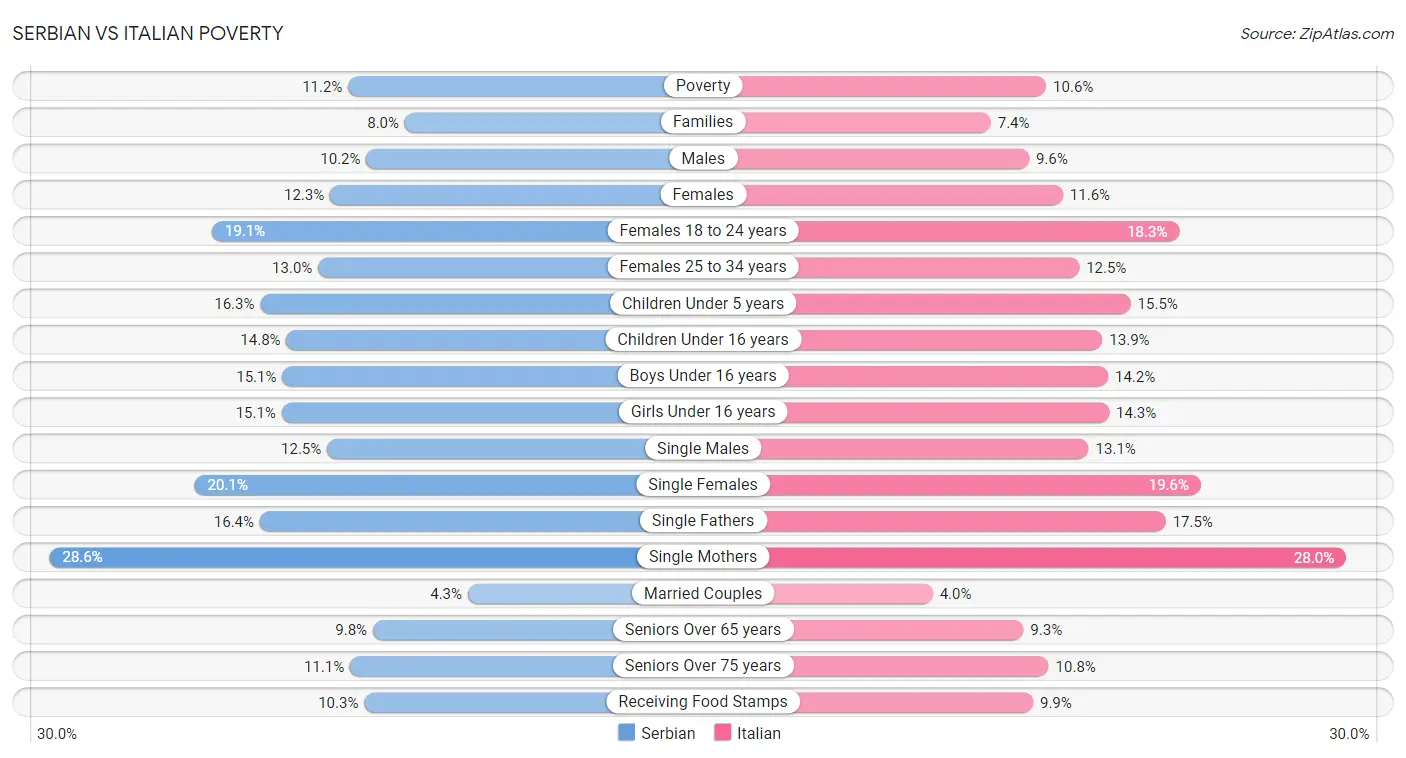 Serbian vs Italian Poverty