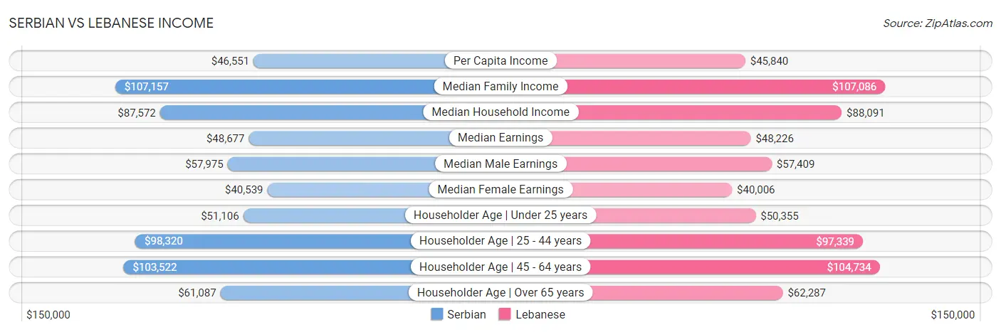 Serbian vs Lebanese Income