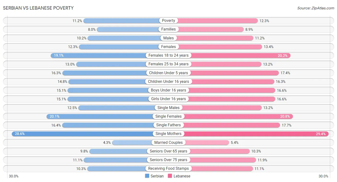 Serbian vs Lebanese Poverty