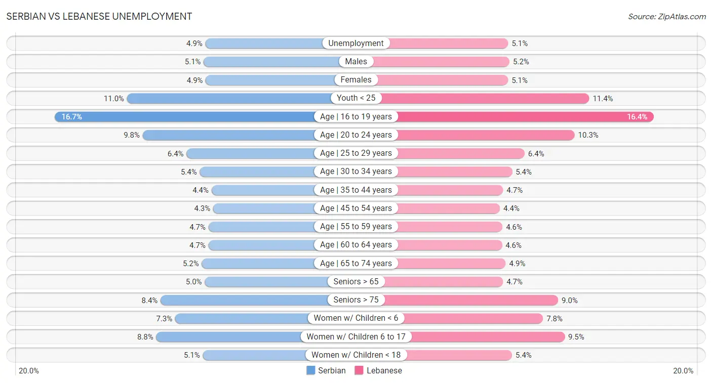 Serbian vs Lebanese Unemployment