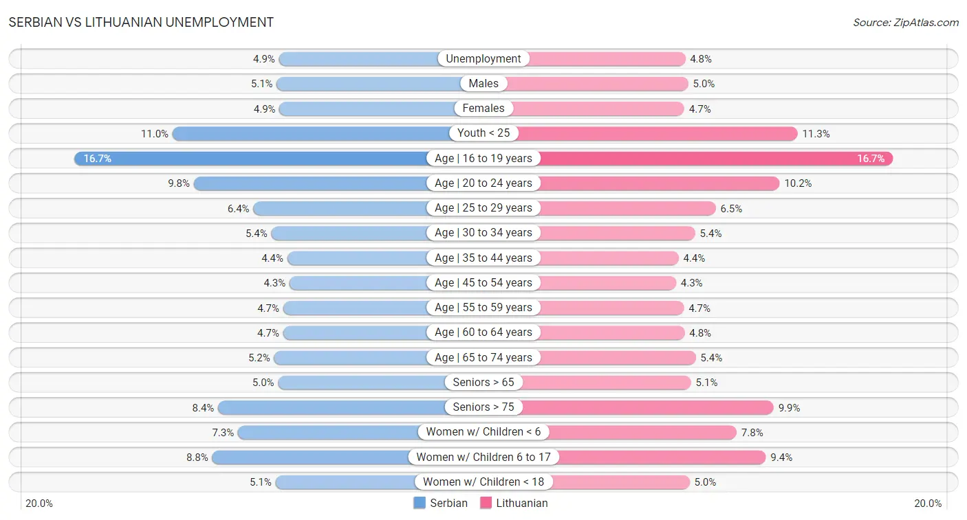 Serbian vs Lithuanian Unemployment