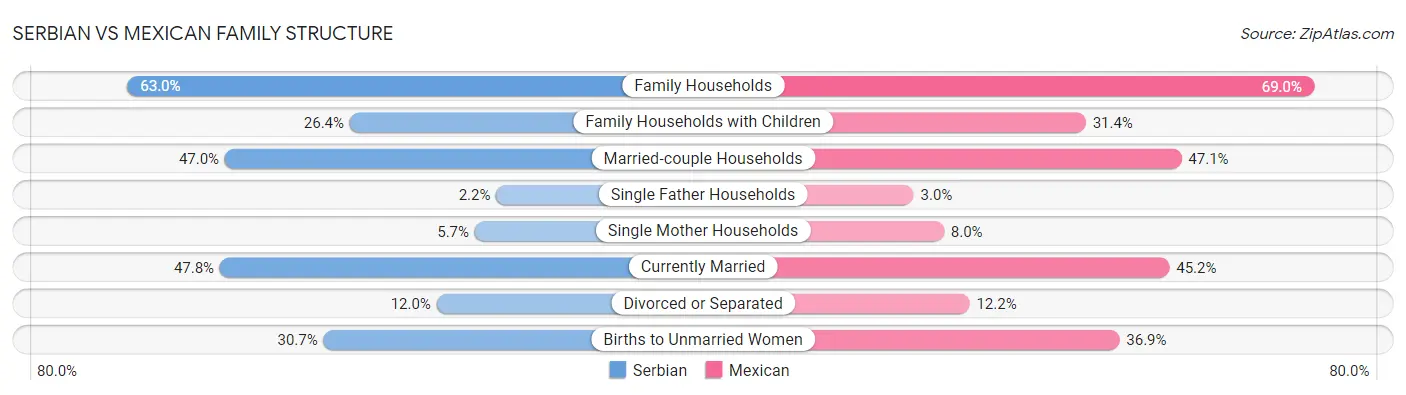 Serbian vs Mexican Family Structure