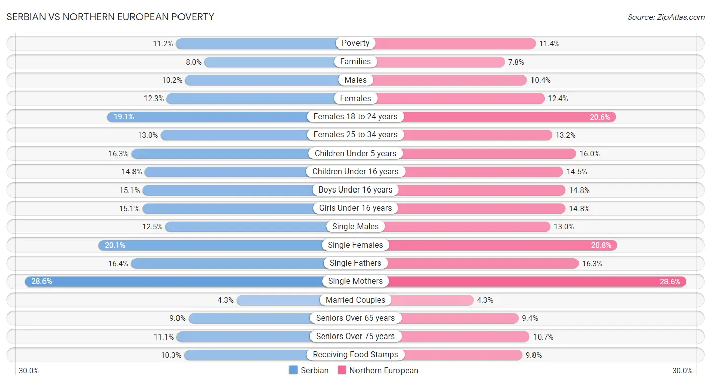 Serbian vs Northern European Poverty