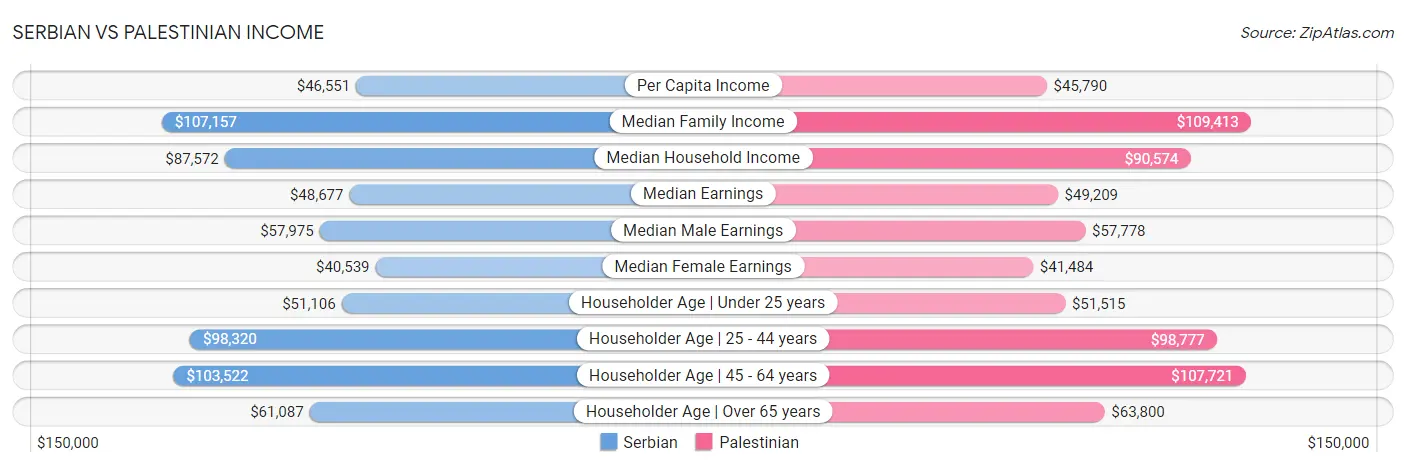 Serbian vs Palestinian Income