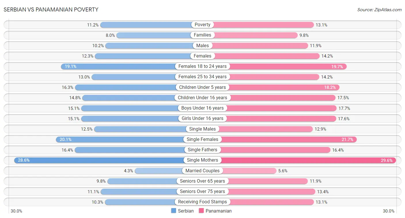 Serbian vs Panamanian Poverty