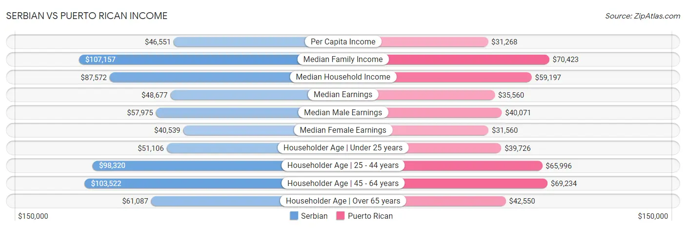 Serbian vs Puerto Rican Income