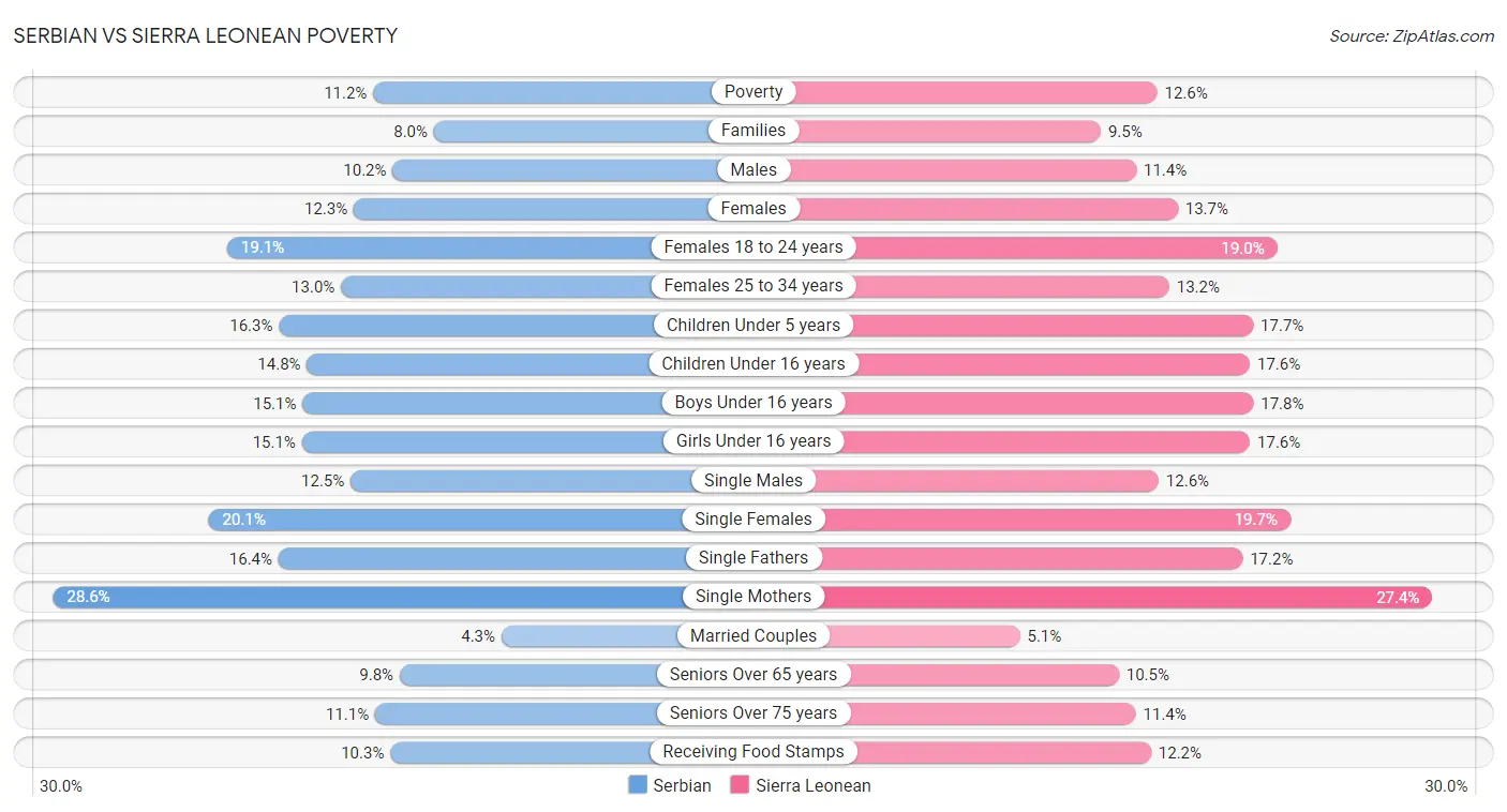 Serbian vs Sierra Leonean Poverty