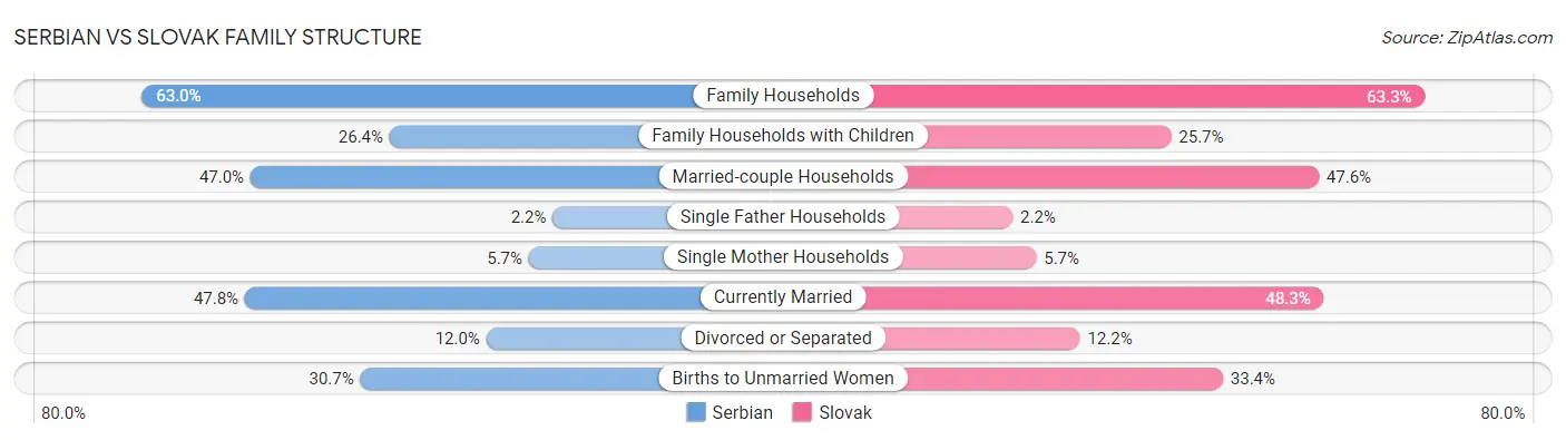 Serbian vs Slovak Family Structure