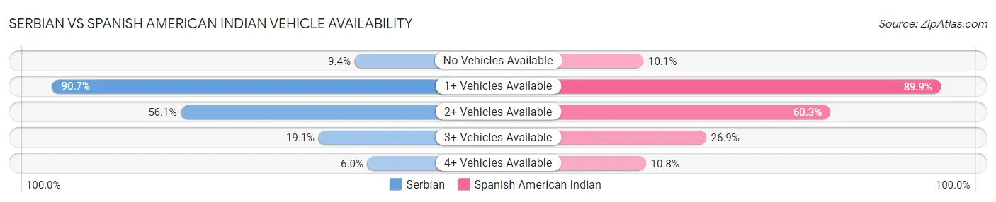 Serbian vs Spanish American Indian Vehicle Availability