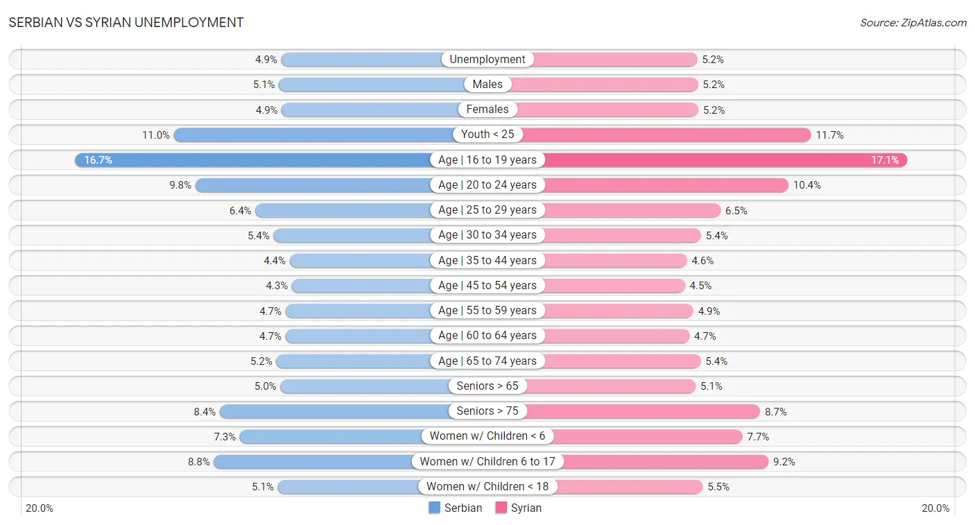 Serbian vs Syrian Unemployment