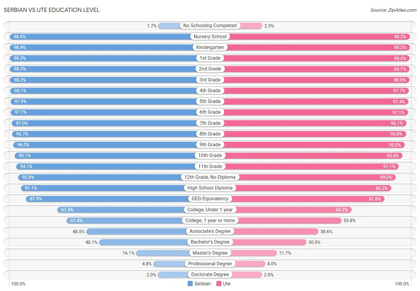 Serbian vs Ute Education Level