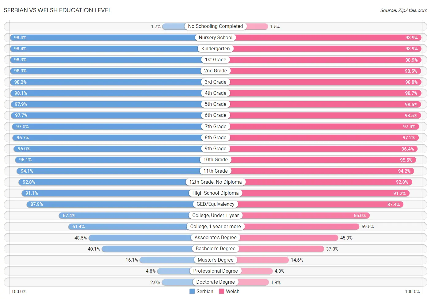 Serbian vs Welsh Education Level