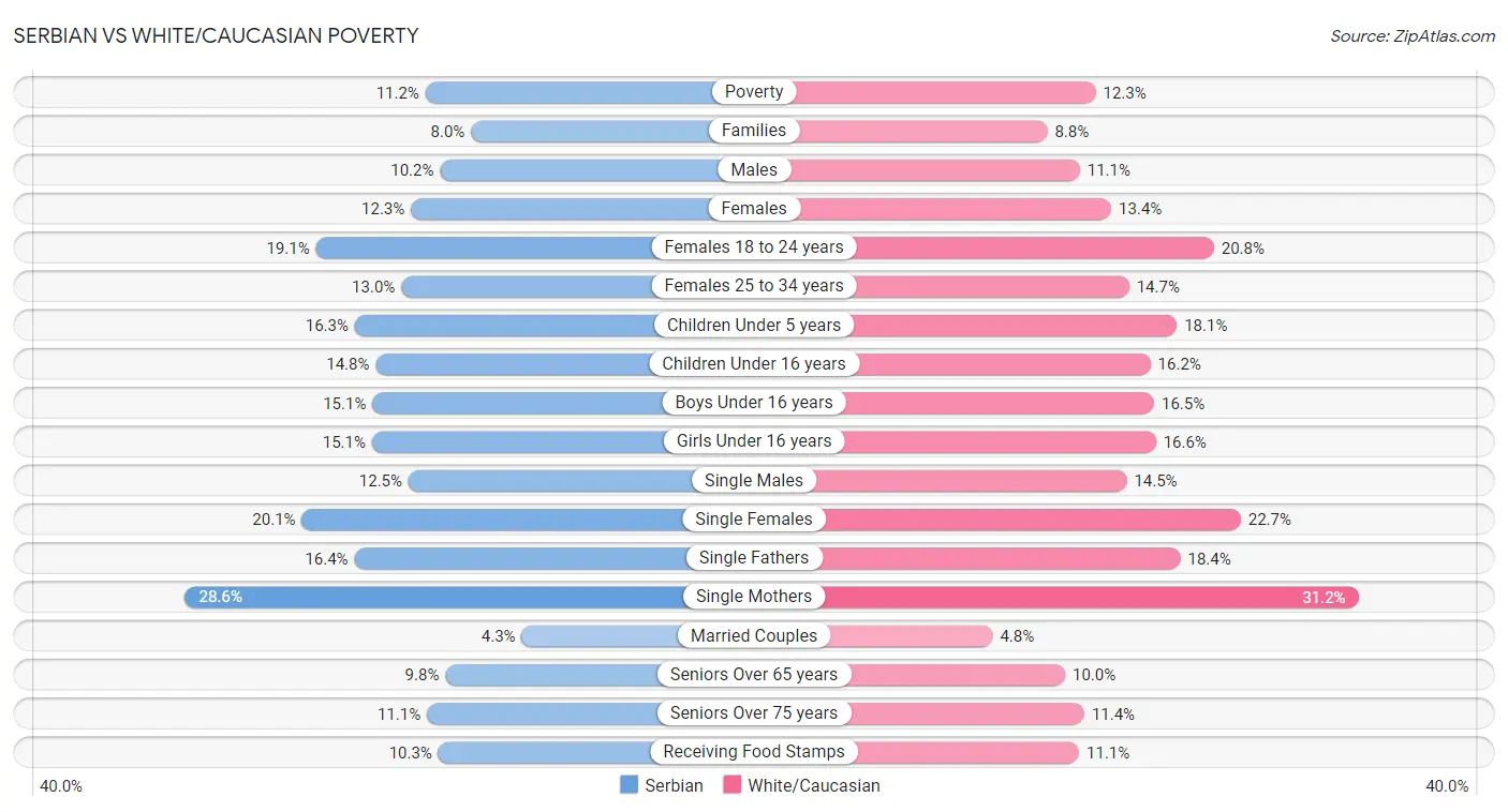 Serbian vs White/Caucasian Poverty