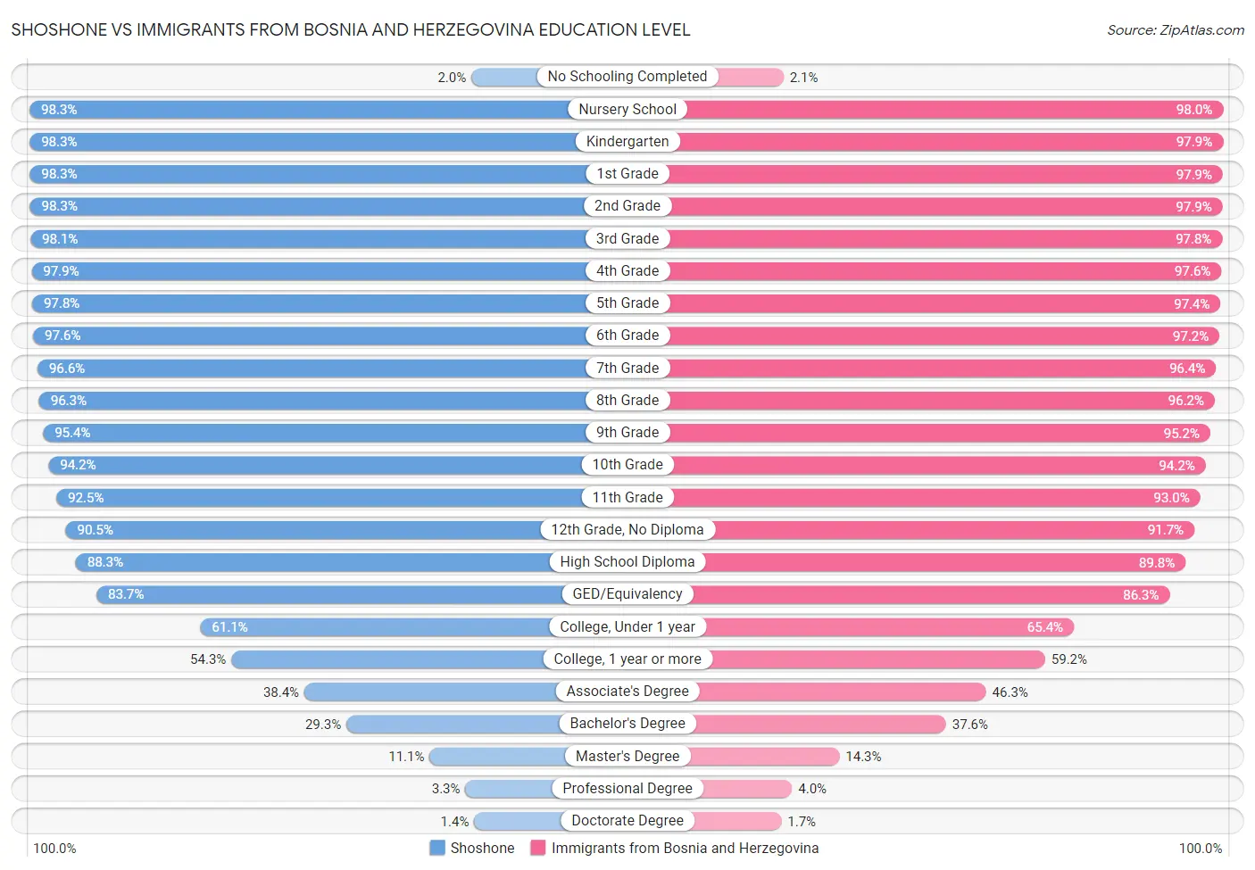 Shoshone vs Immigrants from Bosnia and Herzegovina Education Level