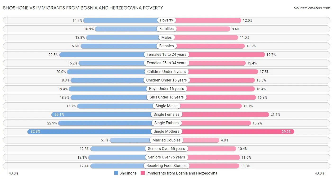 Shoshone vs Immigrants from Bosnia and Herzegovina Poverty