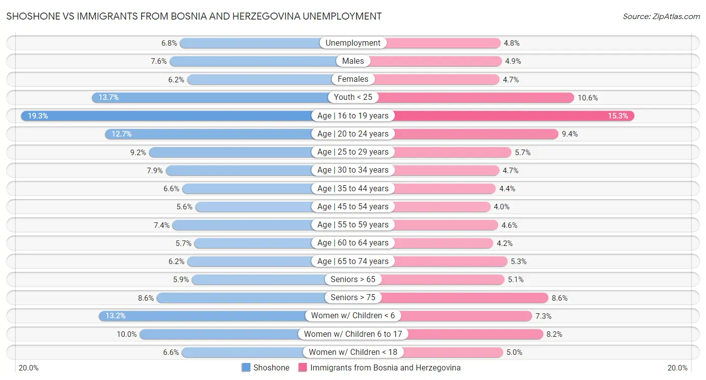 Shoshone vs Immigrants from Bosnia and Herzegovina Unemployment