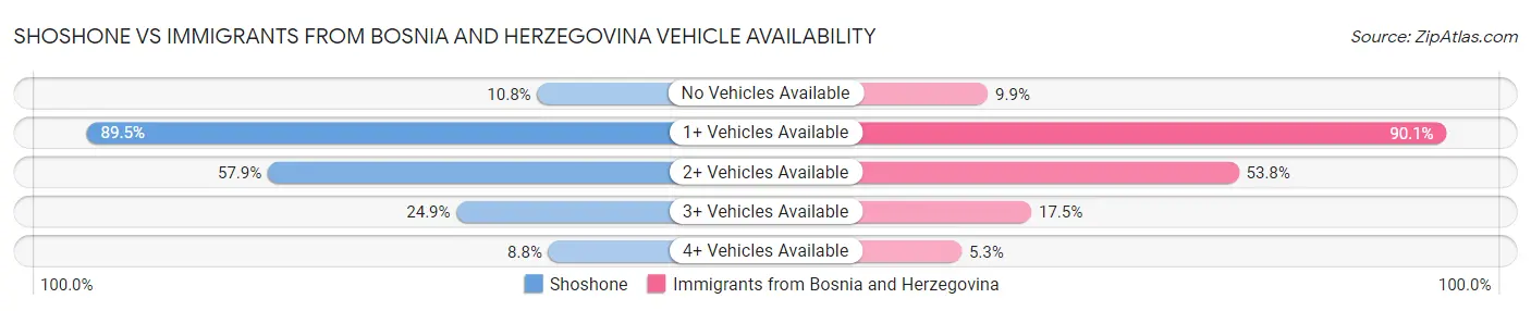 Shoshone vs Immigrants from Bosnia and Herzegovina Vehicle Availability