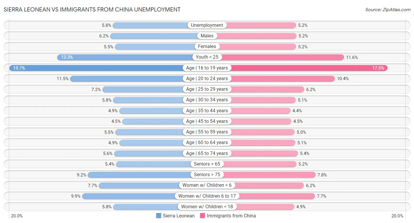 Sierra Leonean vs Immigrants from China Unemployment