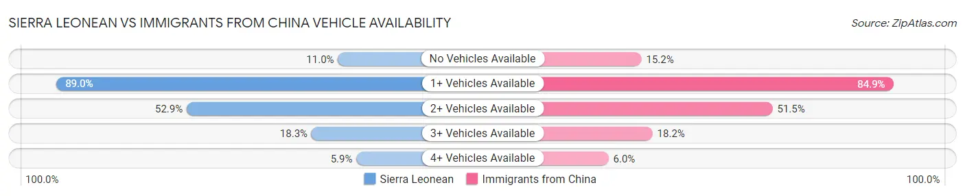 Sierra Leonean vs Immigrants from China Vehicle Availability