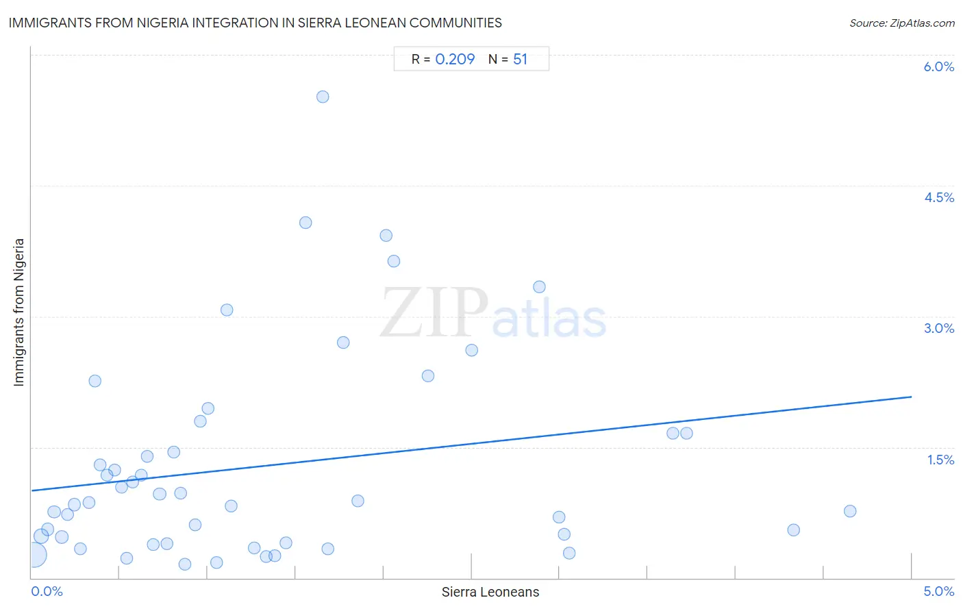 Sierra Leonean Integration in Immigrants from Nigeria Communities