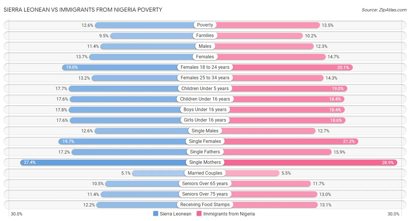 Sierra Leonean vs Immigrants from Nigeria Poverty