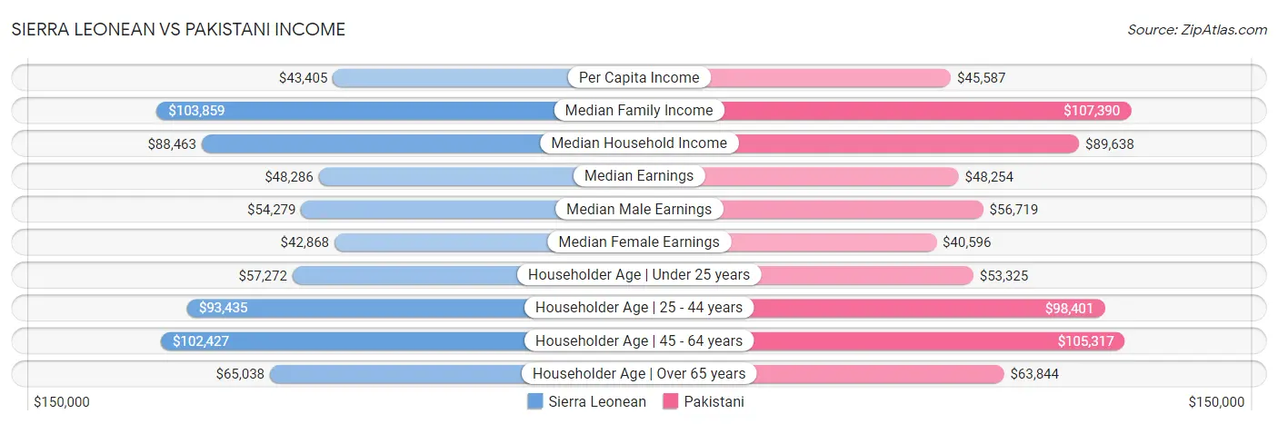 Sierra Leonean vs Pakistani Income