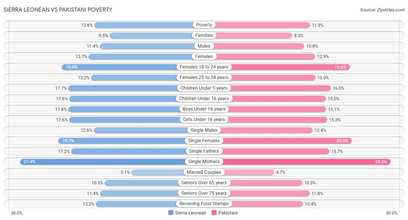 Sierra Leonean vs Pakistani Poverty