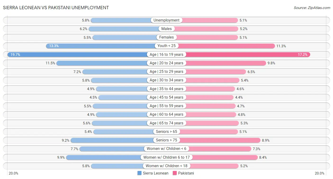 Sierra Leonean vs Pakistani Unemployment