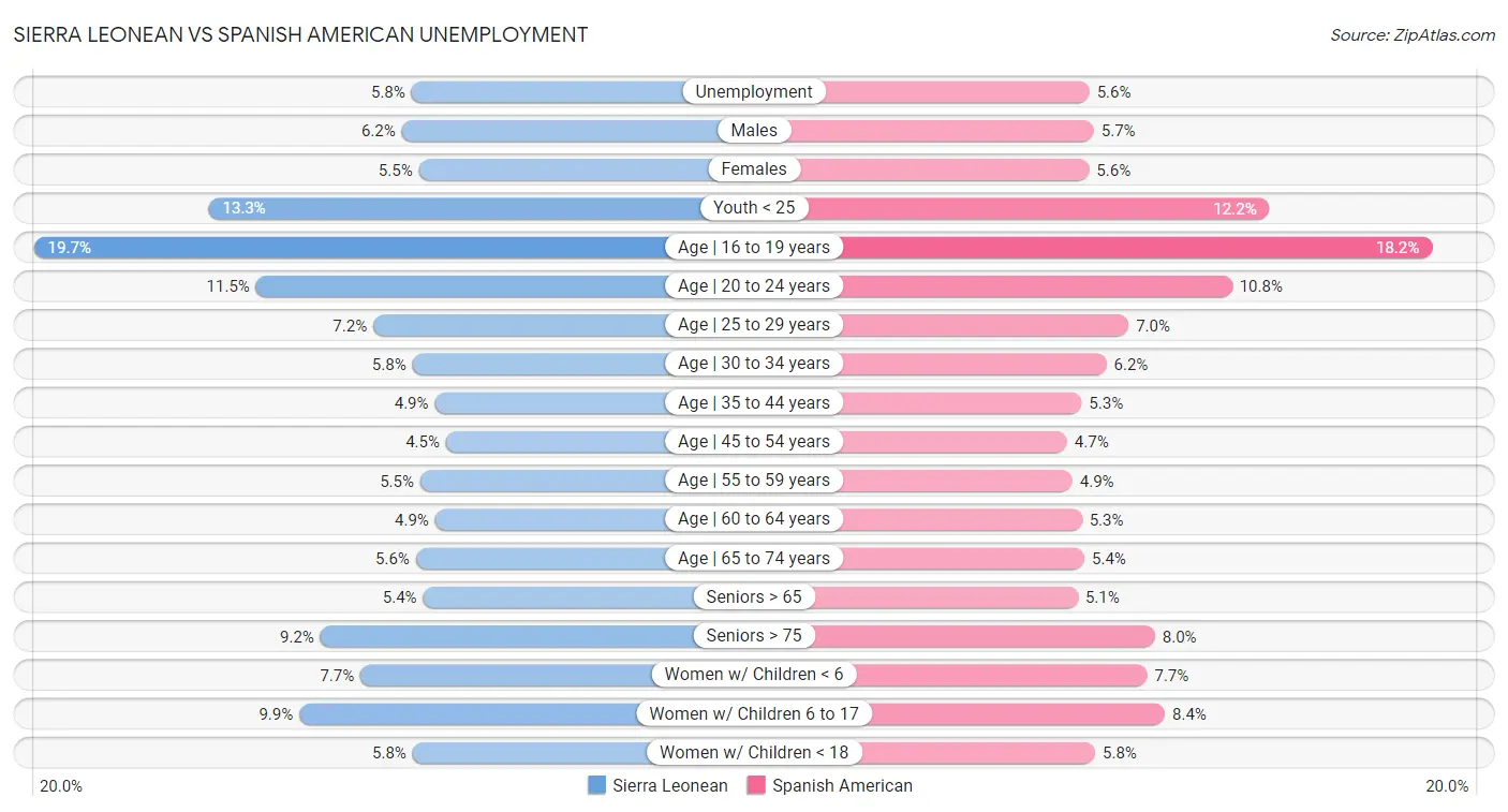 Sierra Leonean vs Spanish American Unemployment