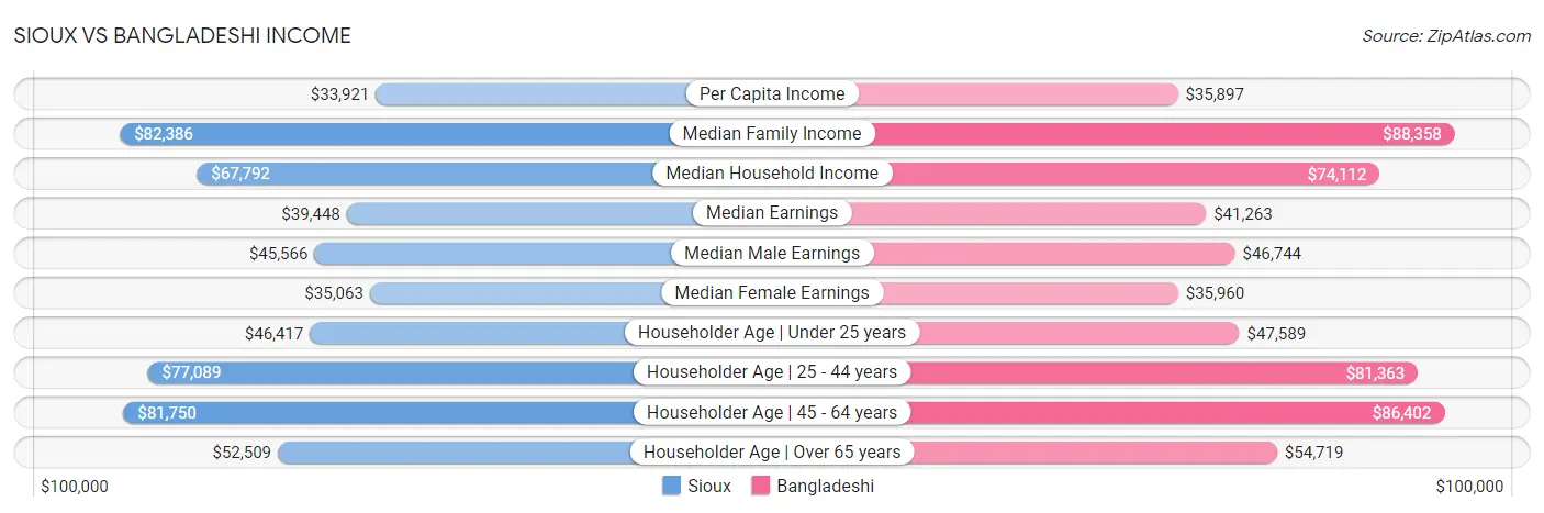 Sioux vs Bangladeshi Income