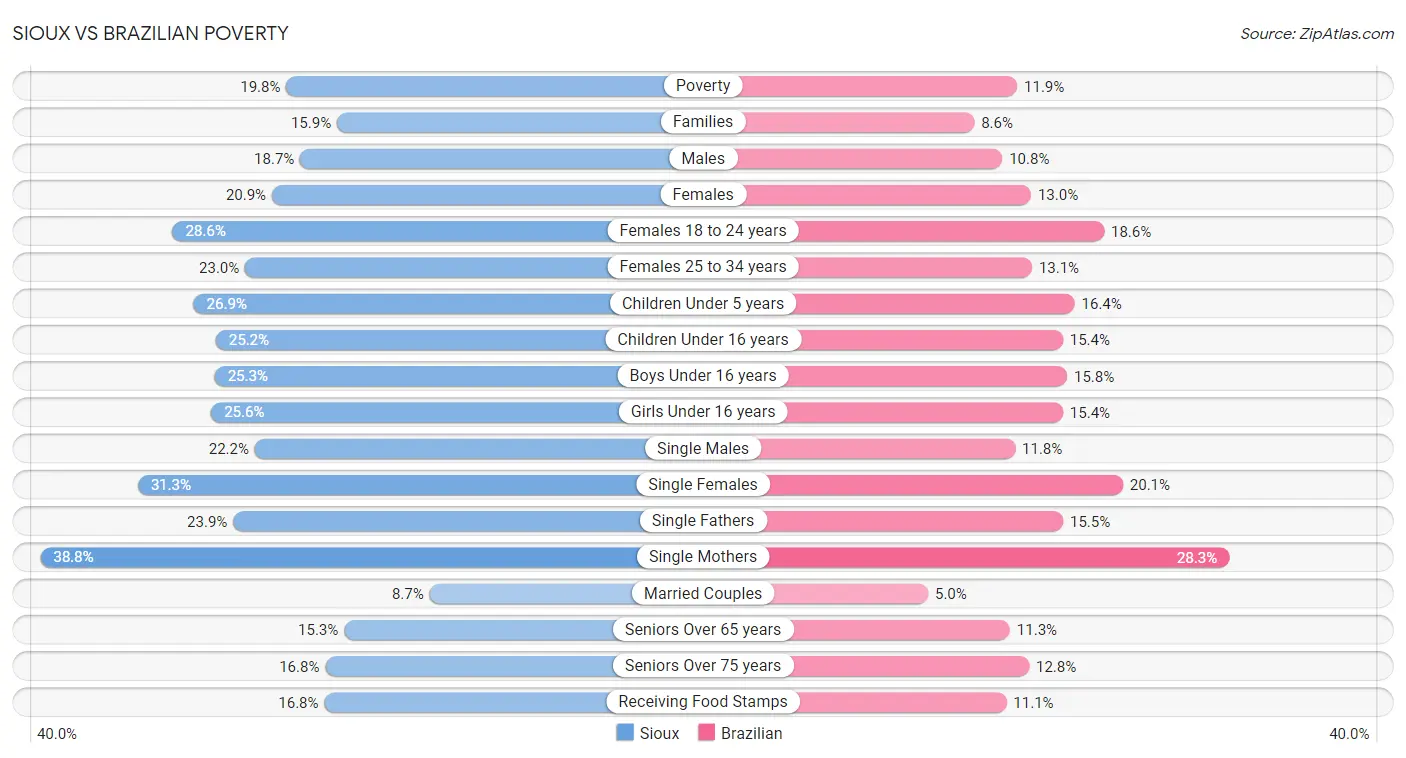 Sioux vs Brazilian Poverty