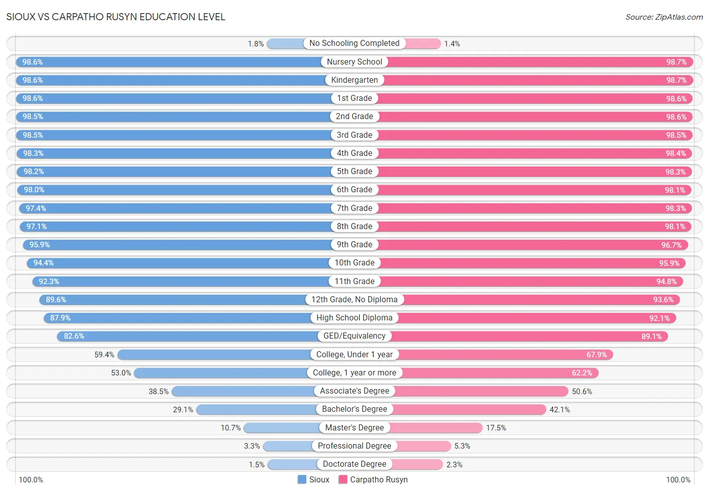 Sioux vs Carpatho Rusyn Education Level