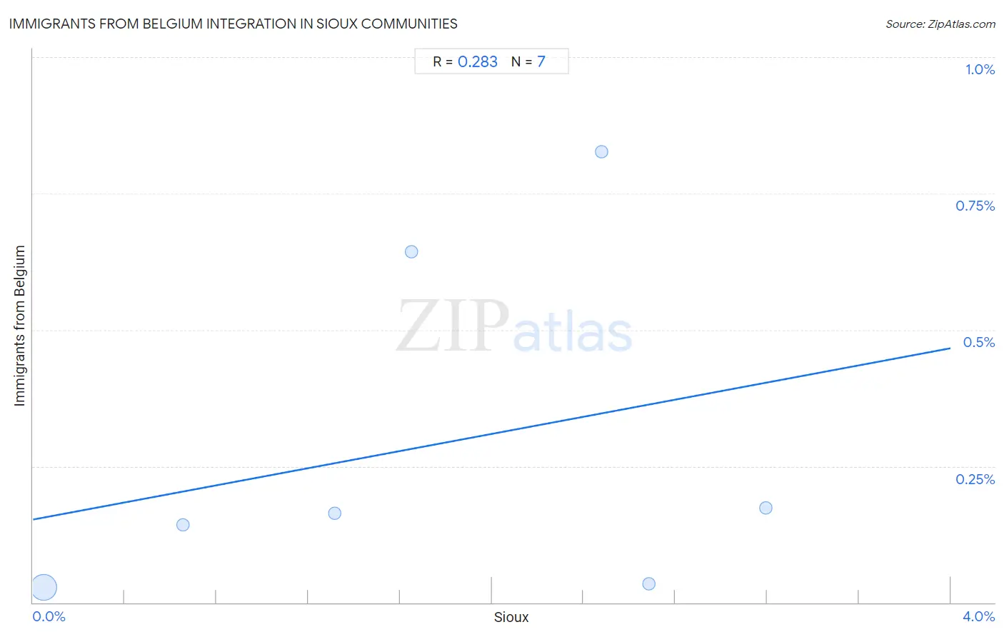 Sioux Integration in Immigrants from Belgium Communities