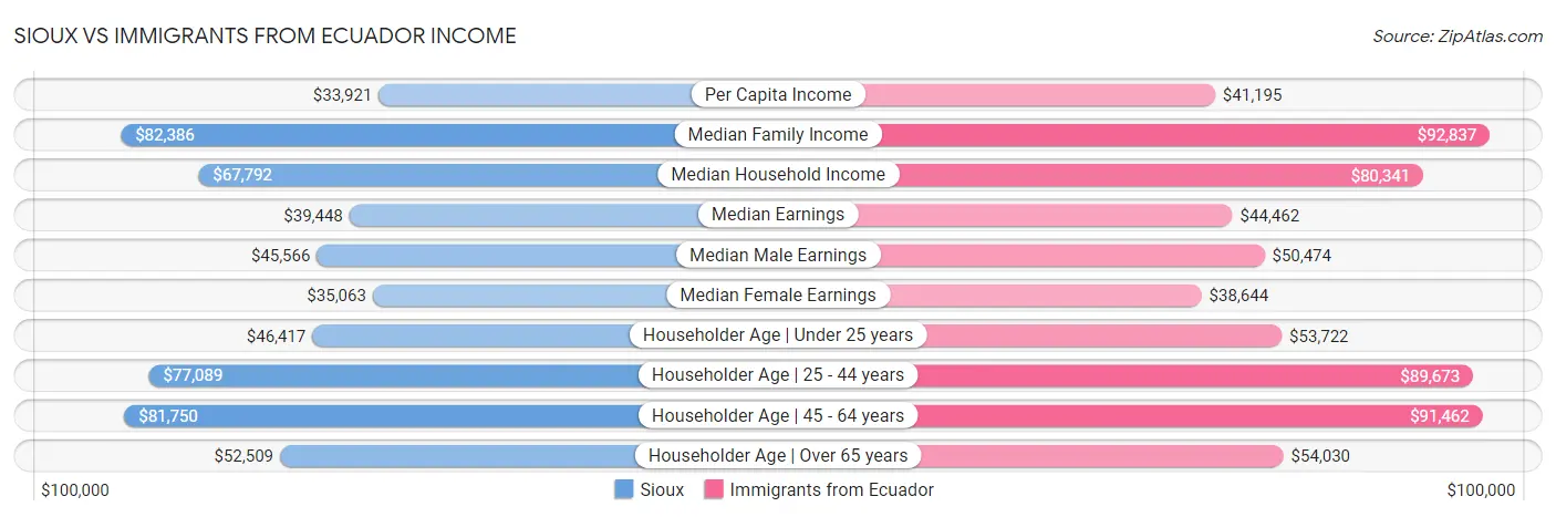 Sioux vs Immigrants from Ecuador Income