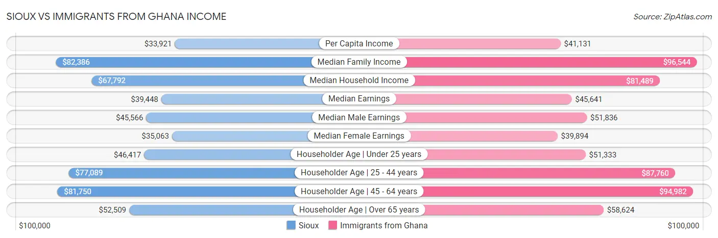 Sioux vs Immigrants from Ghana Income