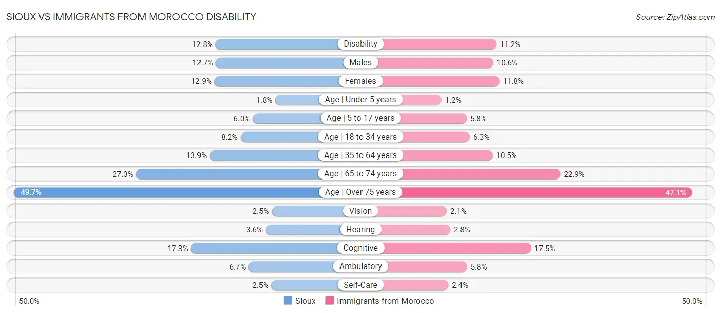 Sioux vs Immigrants from Morocco Disability
