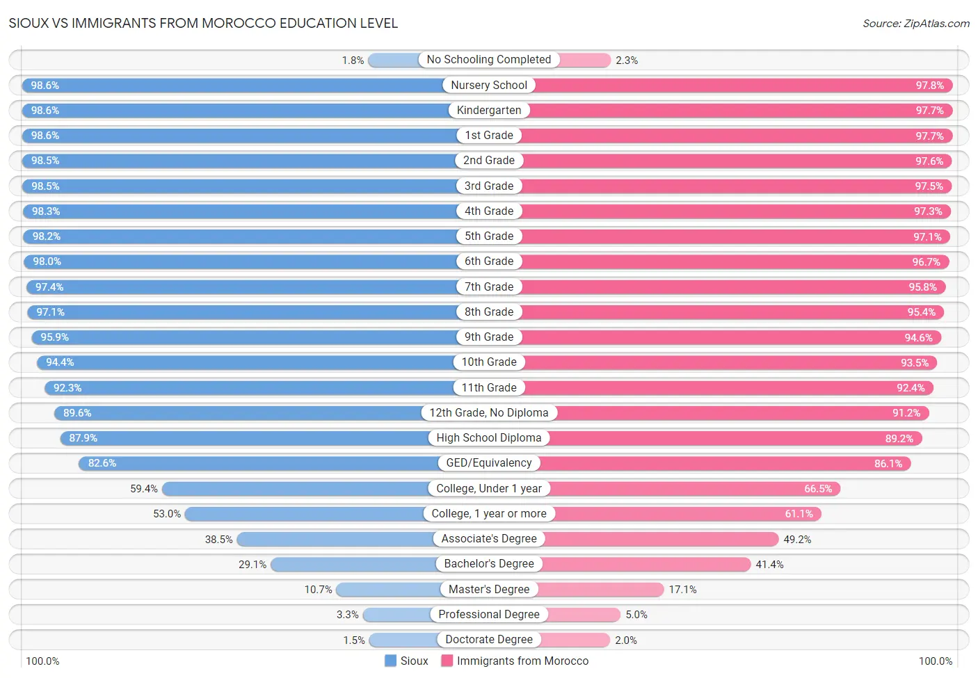 Sioux vs Immigrants from Morocco Education Level