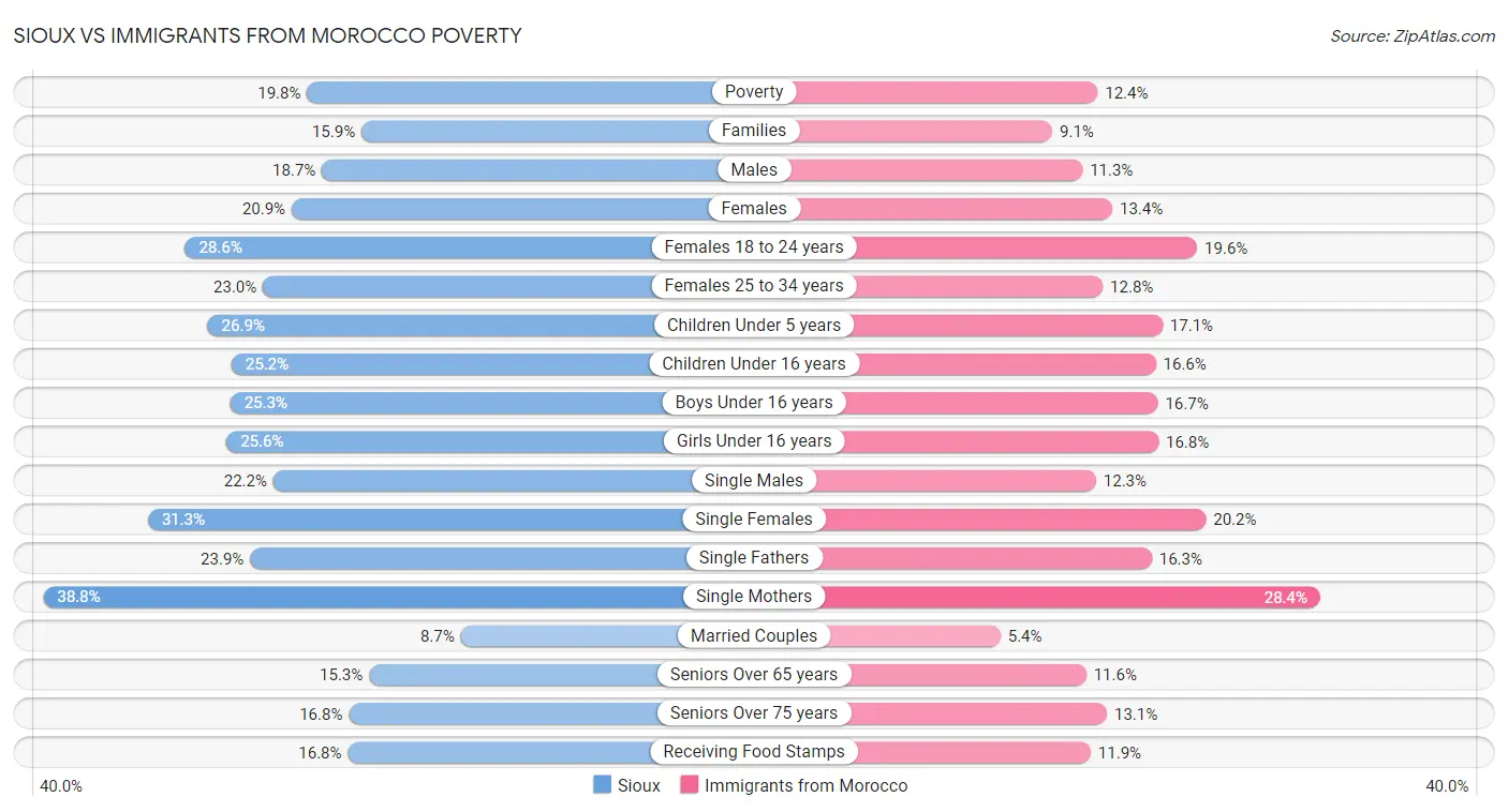 Sioux vs Immigrants from Morocco Poverty