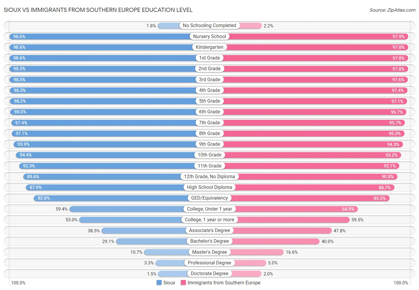 Sioux vs Immigrants from Southern Europe Education Level