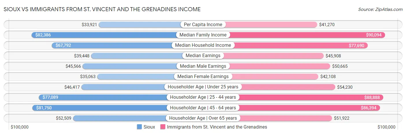 Sioux vs Immigrants from St. Vincent and the Grenadines Income