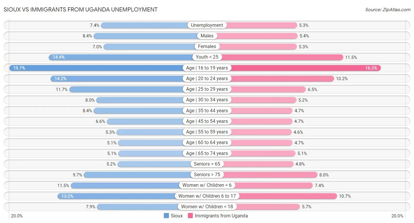 Sioux vs Immigrants from Uganda Unemployment