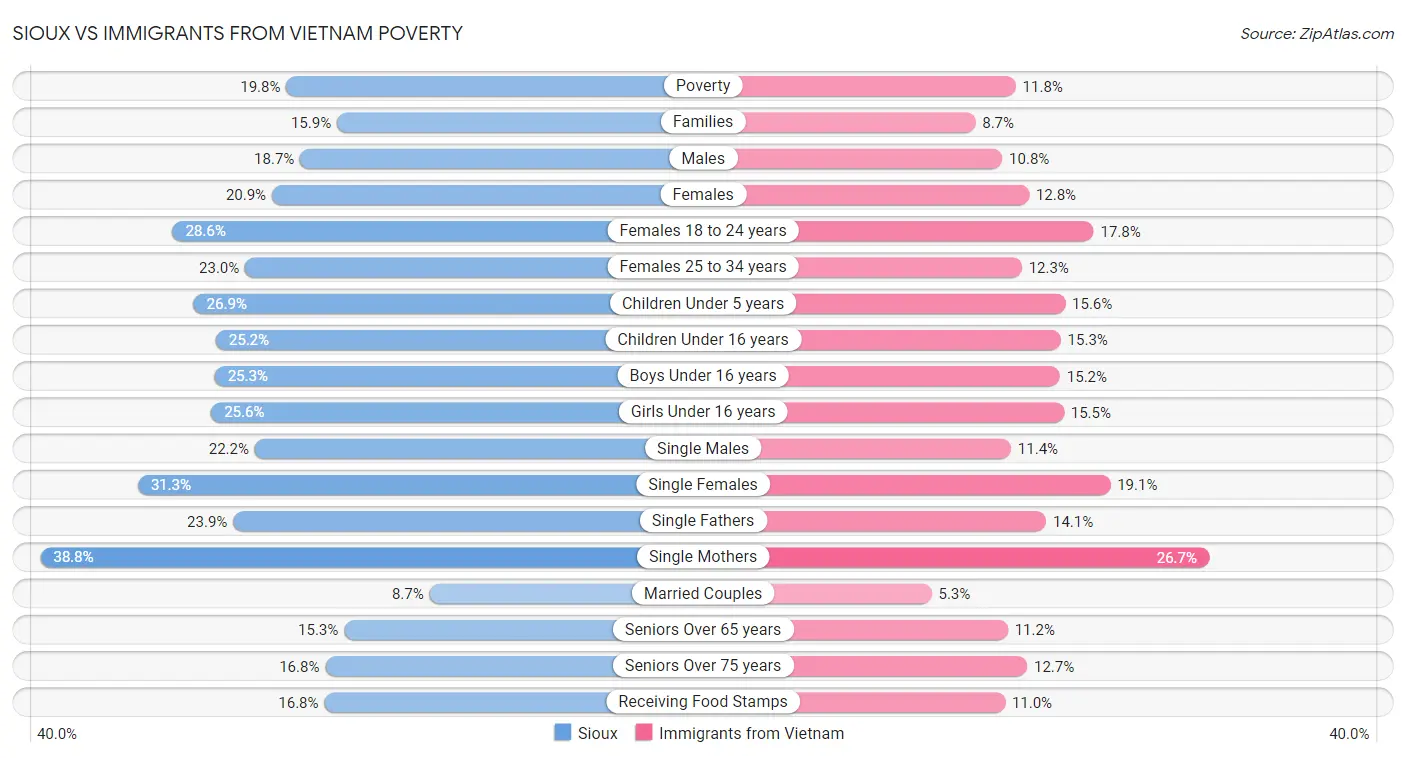 Sioux vs Immigrants from Vietnam Poverty